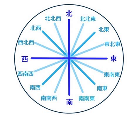 東南西|【8方位・16方位・32方位】角度、読み方、英語表記。